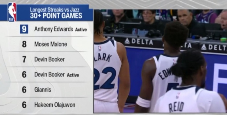 开云官网-面对爵士连续30+场数榜：爱德华兹9场最多 摩西·马龙第2 布克第3