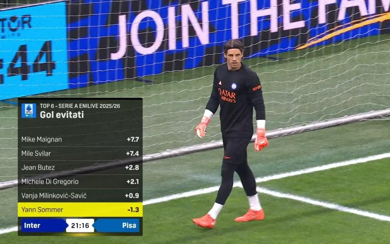 开云官网-不稳定因素，赛前数据显示索默本赛季联赛阻止预期进球为负数