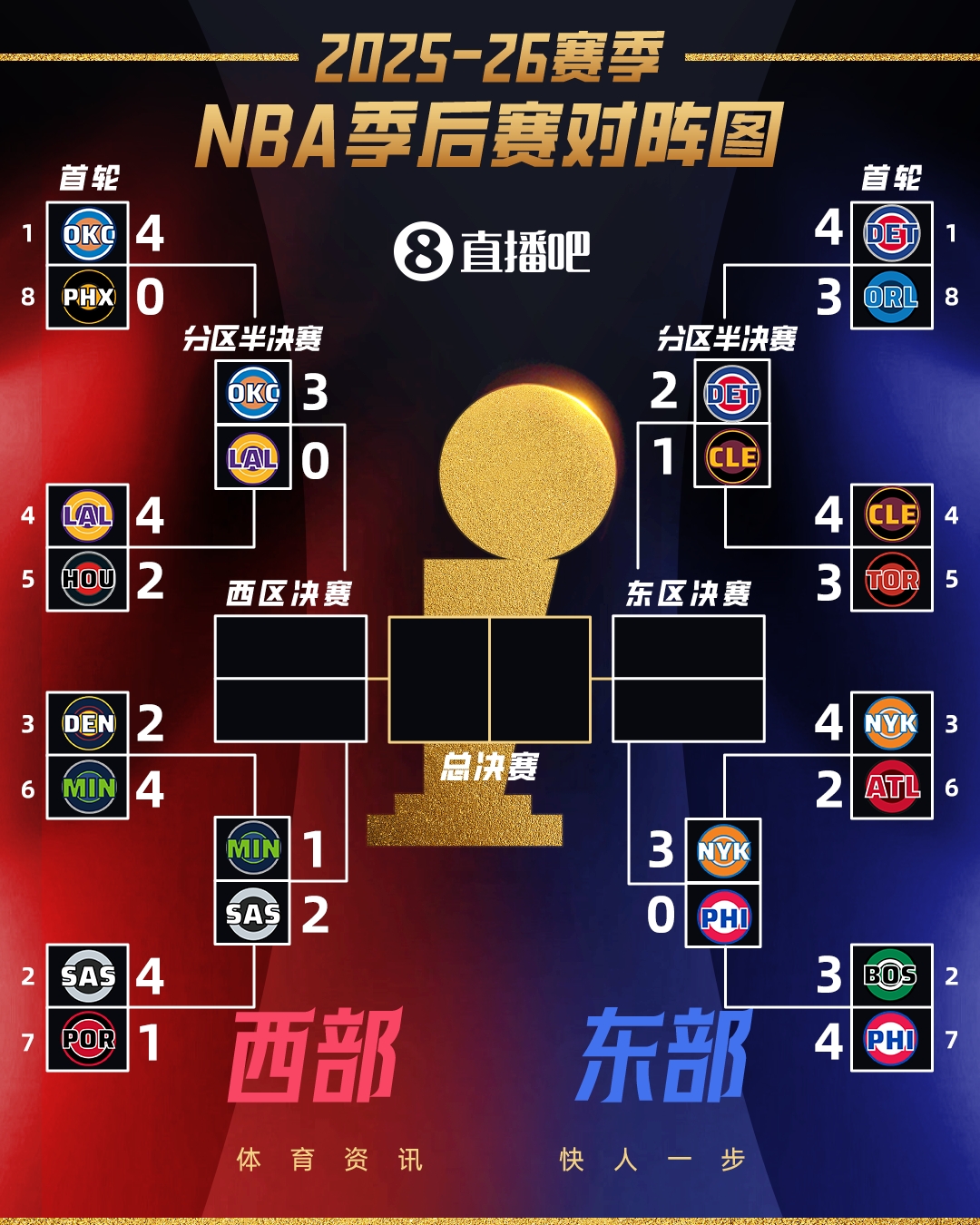 开云官网-意外吗？次轮G3全战罢：雷霆尼克斯3-0夺赛点 马刺活塞2-1